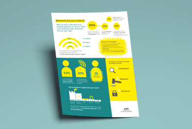 Infographic Network Access Control